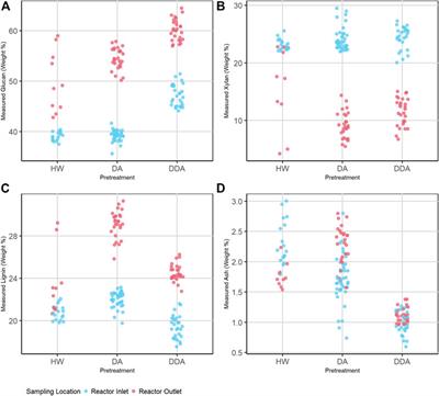 Comparing Calibration Algorithms for the Rapid Characterization of Pretreated Corn Stover Using Near-Infrared Spectroscopy